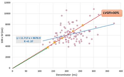 Left Ventricular Global Function Index and the Impact of its Companion Metric